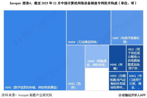 2025年中國計算機(jī)網(wǎng)絡(luò)設(shè)備制造行業(yè)技術(shù)發(fā)展分析 專利公開數(shù)量大幅增加驅(qū)動技術(shù)開發(fā)新浪潮